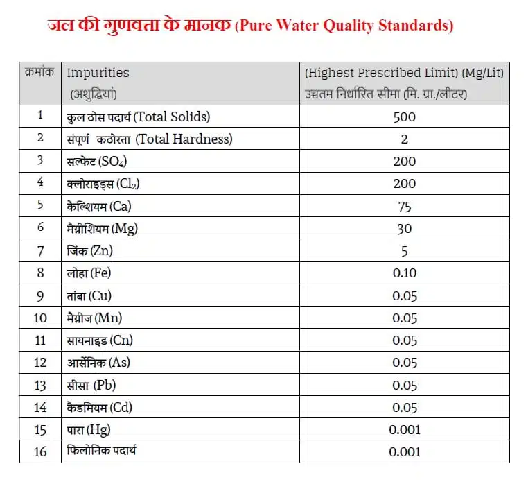 शुद्ध जल किसे कहते हैं? | Drinking Water Standards in Hindi 1 Drinking Water Standards Chart